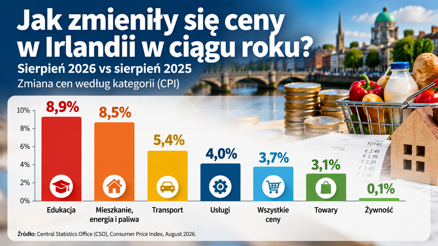 O ile naprawdę podrożało życie w Irlandii w ciągu roku? Najnowsze dane pokazują, gdzie wzrost cen boli najbardziej